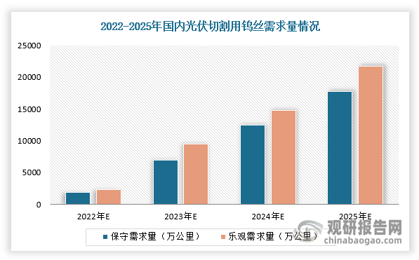 根據(jù)數(shù)據(jù)顯示，2025年我國硅片保守需求量為340.2GW，樂觀需求量為415.8GW，單GW耗線約50-52萬公里，2025年測算出國內(nèi)光伏切割用鎢絲保守需求量17758.44萬公里，光伏切割用鎢絲樂觀需求量21704.76萬公里。