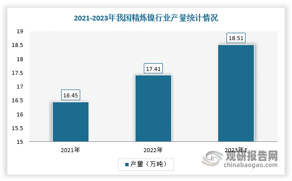 精煉鎳稱純鎳、一級鎳，指鎳含量較高（一般在99%以上）的鎳金屬，在鎳產(chǎn)業(yè)鏈當中屬于原生鎳分類。我國是全球第一大精煉鎳生產(chǎn)國，據(jù)SMM數(shù)據(jù)，2022年中國精煉鎳產(chǎn)量達17.41萬噸，同比增長5.84%，預計2023年產(chǎn)量將達到18.51萬噸。