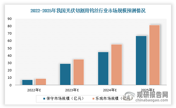 按照鎢基母線價格37.5元/km來計算，2025年我國光伏切割用鎢絲保守市場規(guī)模66.59億元，光伏切割用鎢絲樂觀市場規(guī)模81.39億元，2022-2025年復合增長率為109.55%。
